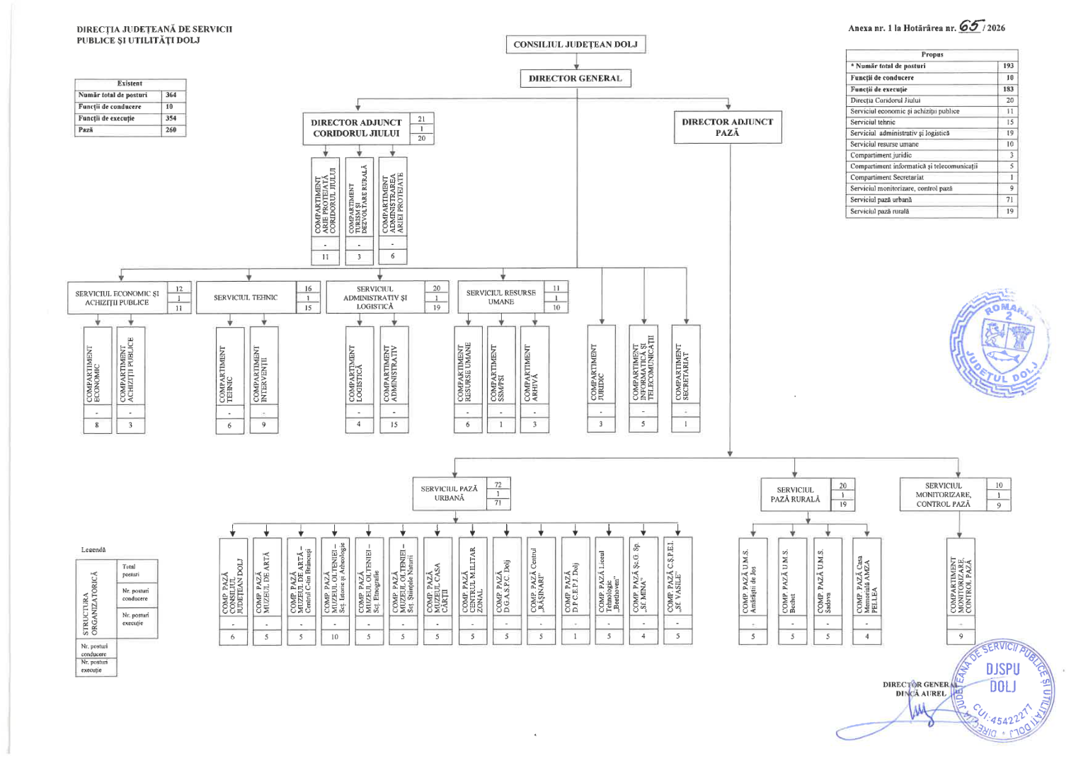 Organigrama DJSPU Dolj conform HCJ nr. 65/16.04.2026
